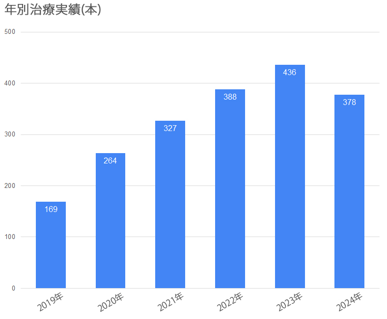 豊富な治療実績